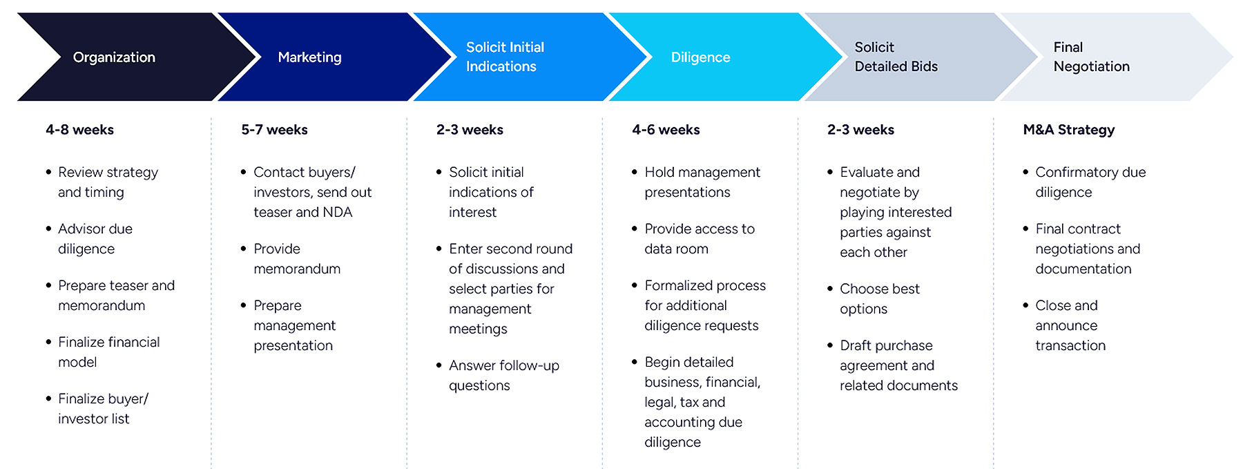 M&A timeline
